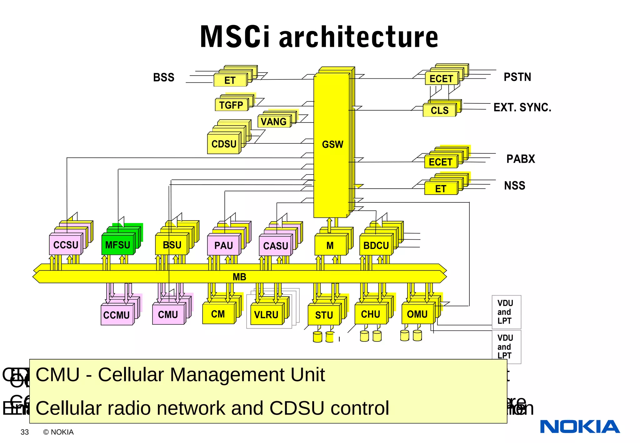 33 © NOKIA
MSCi architecture
OMU
TGFP
CDSU GSW
BSS
NSS
X.25 or
LAN to
OMC and
SMS
PSTN
VLRUCMCMUCCMU STU CHU
ET
ECET
CLS
PABXECET
ET
VDU
and
LPT
VDU
and
LPT
PAUBSUMFSU BDCUM
LANLAN
CASUCCSU
MB
LAN
EXT. SYNC.
VANG
OMU - Operation and Maintenance Unit
Centralised supervision, alarms, recovery. System software
CHU/STU - Charging/Statistical Units
Generation/storage of CDRs/measurement data storage
VLRU - Visitor Location Register Unit
Storage of temporary subscriber information
CM - Central Memory
Tariffing, signalling, routing and configuration data
CCMU - Common Channel signalling Management Unit
Signalling management functions for CCS7 (SS7)
BDCU - Basic Data Communications Unit
Communication links to O&M, SMSC, Billing Centre
ET - Exchange Terminal
Electrical synchronisation, adaptations of external PCM line
GSW - Group Switch
The actual switching network of the MSCi
M - Marker
Controls the Group Switch
CASU, PAU, BSU, MFSU, CCSU
Signalling units supporting different types of protocols
CLS - Clock System unit
Clock signals for synchronisation
CDSU - Compact Data Service Unit
Enables Circuit Switched data, modem pools, rate adaptation
TGFP - Tone Generator Field Programmable
Generates DTMF signals
ECET - Echo Cancelling and Exchance Terminal
Same as ET, but with echo cancelling capability
CMU - Cellular Management Unit
Cellular radio network and CDSU control
 