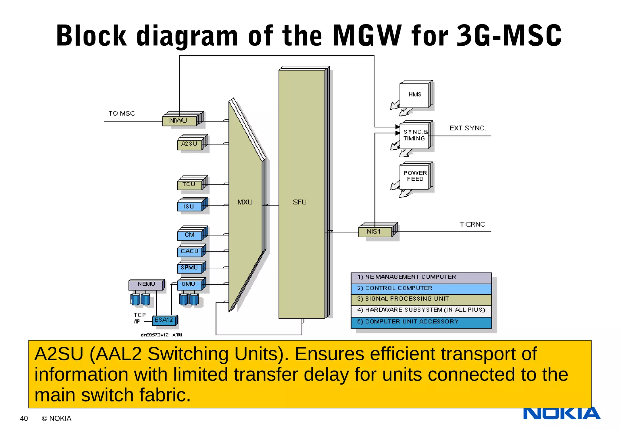 40 © NOKIA
Block diagram of the MGW for 3G-MSC
CACU (Control and Administrative Computer Unit). Controls
switching fabric units (SFU) based on inputs from Interface
Signalling Units (ISUs).
CM (Central Memory). Central data storage, distribution facility,
CCS7 signalling handling (e.g. digit ananlysis).
ISU (Interface Signalling Unit). CN emulation and signalling
emulation towards the MSC.
NEMU (Network Element Management Unit). Local user
interface, inter-face towards higher level network management.
Some O&M functions.
OMU (Operation and Maintenance Unit). System software, O&M
functions, etc.
SPMU (Signal Processing Management Unit). Control allocation
of MGW for 3G-MSC's digital signalling processors.
TCU (Transcoding Unit). Performs the actual conversion
between different AMR speech formats and PCM, and vice
versa.
SFU (ATM Switching Fabric Units). Switches the calls processed
by the exchange.
MXU (Multiplexer Units). Connects network interface units,
computer units & signal processing units to the main switch
fabric.
A2SU (AAL2 Switching Units). Ensures efficient transport of
information with limited transfer delay for units connected to the
main switch fabric.
 