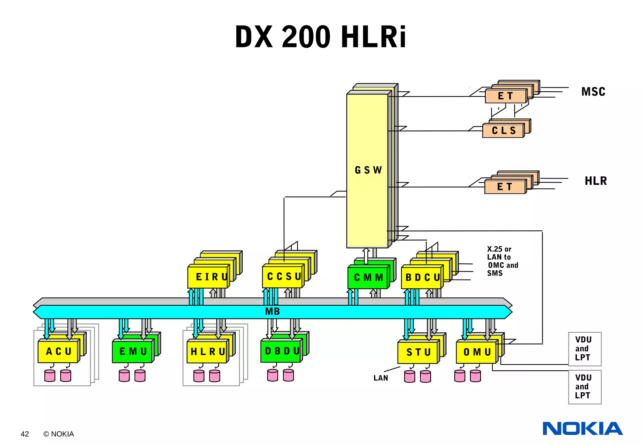 42 © NOKIA
DX 200 HLRi
O M U
G S W
X.25 or
LAN to
OMC and
SMS
MSC
S T U
E T
C L S
HLRE T
VDU
and
LPT
VDU
and
LPT
C M MC C S U B D C U
A C U D B D UH L R UE M U
E I R U
MB
LAN
 