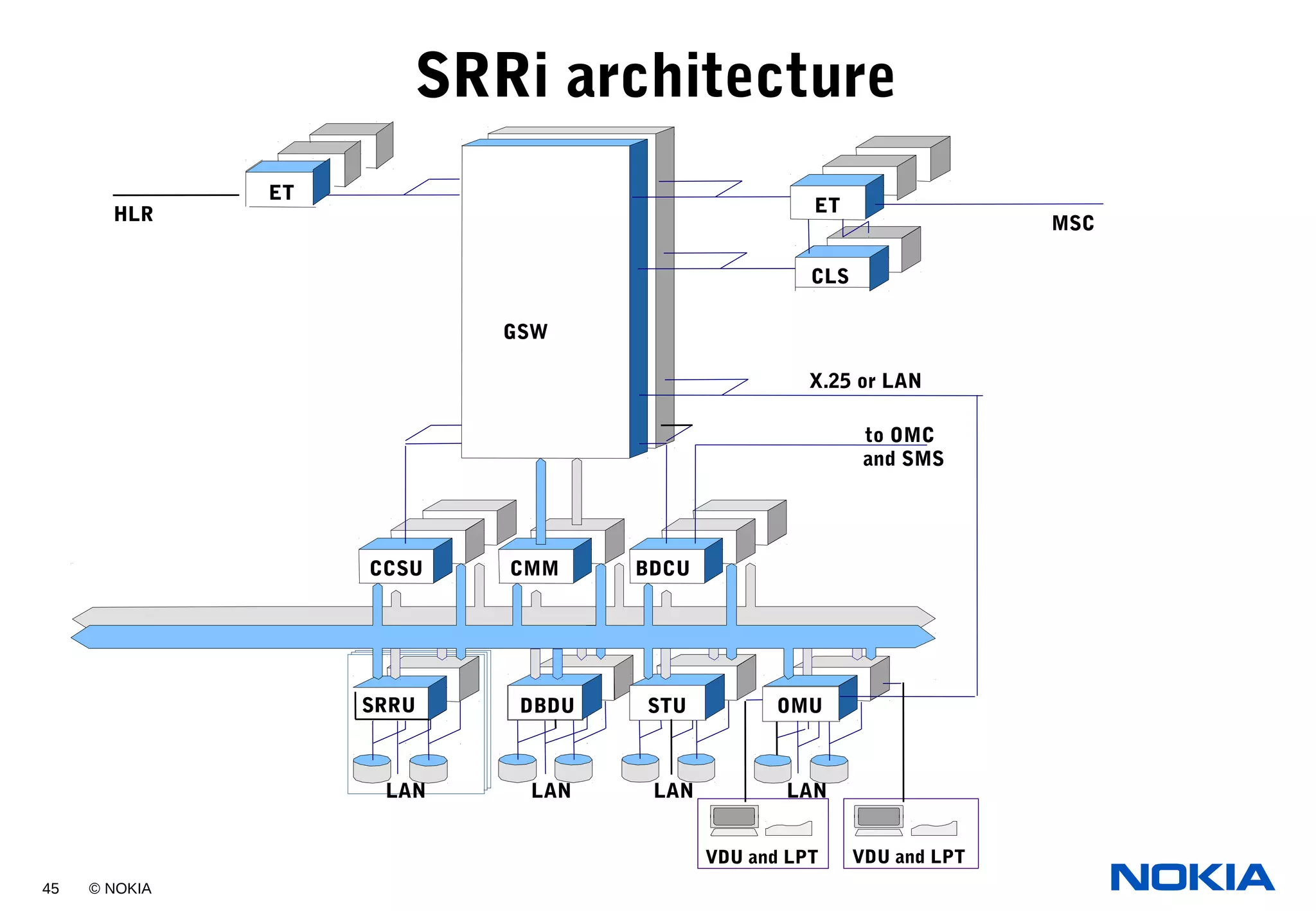 45 © NOKIA
SRRi architecture
GSW
CCSU CMM BDCU
SRRU OMU
X.25 or LAN
to OMC
and SMS
MESSAGE BUS
ET
CLS
MSCHLR
VDU and LPT
ET
STU
LAN LAN
DBDU
LAN LAN
VDU and LPT
 
