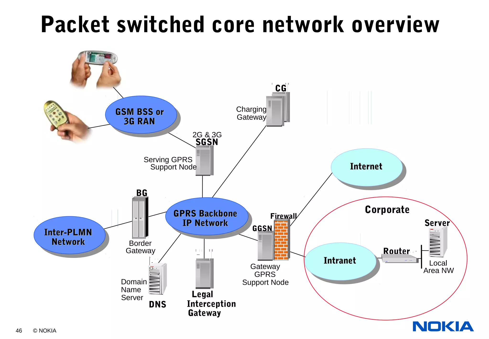 46 © NOKIA
Packet switched core network overview
Router
SGSN
BG
Legal
Interception
Gateway
Domain
Name
Server
Border
Gateway
Serving GPRS
Support Node
CG
GGSN
Firewall
Gateway
GPRS
Support Node
Local
Area NW
Server
Charging
Gateway
Corporate
DNS
2G & 3G
GPRS BackboneGPRS Backbone
IP NetworkIP Network
InternetInternet
GSM BSS orGSM BSS or
3G RAN3G RAN
Inter-PLMNInter-PLMN
NetworkNetwork
IntranetIntranet
 