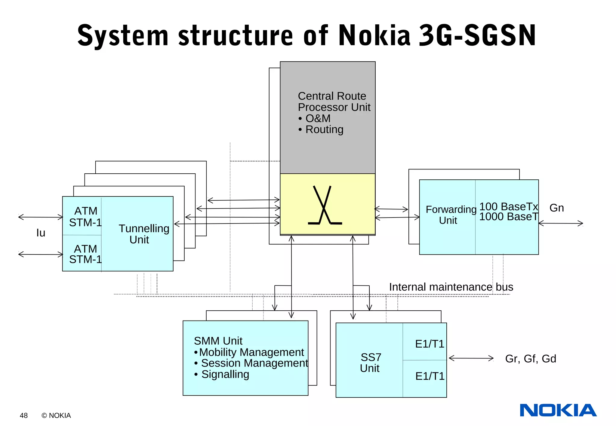 48 © NOKIA
System structure of Nokia 3G-SGSN
Iu
Gn
Internal maintenance bus
Gr, Gf, Gd
E1/T1SMM Unit
•Mobility Management
• Session Management
• Signalling
ATM
STM-1
100 BaseTx
1000 BaseT
Forwarding
Unit
Central Route
Processor Unit
• O&M
• Routing
Tunnelling
Unit
E1/T1
SS7
Unit
ATM
STM-1
 