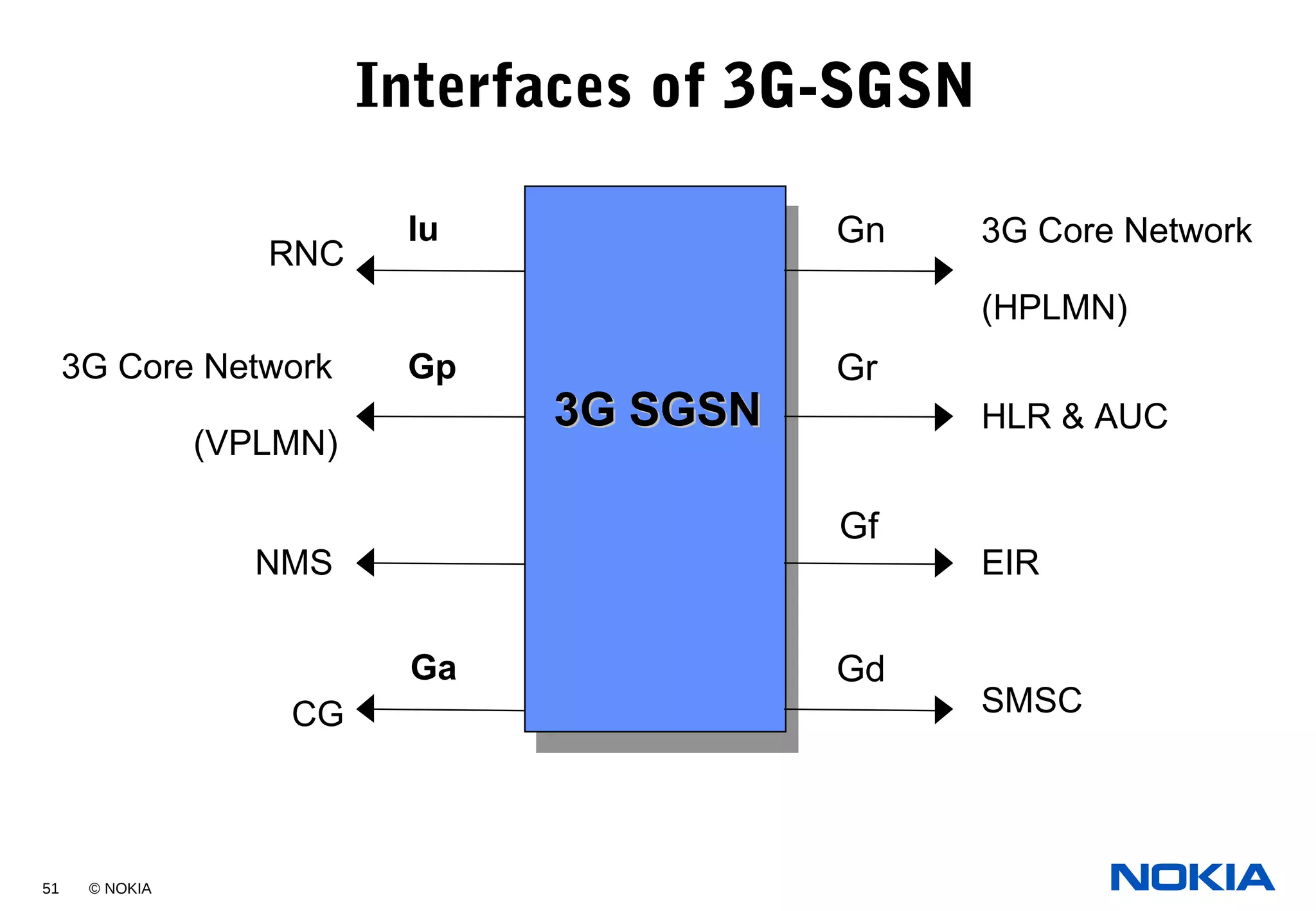 51 © NOKIA
Interfaces of 3G-SGSN
3G SGSN
3G SGSN3G SGSN
Gn
Gr
Gf
Gd
3G Core Network
(HPLMN)
HLR & AUC
EIR
SMSC
Iu
Gp3G Core Network
(VPLMN)
RNC
NMS
CG
Ga
 