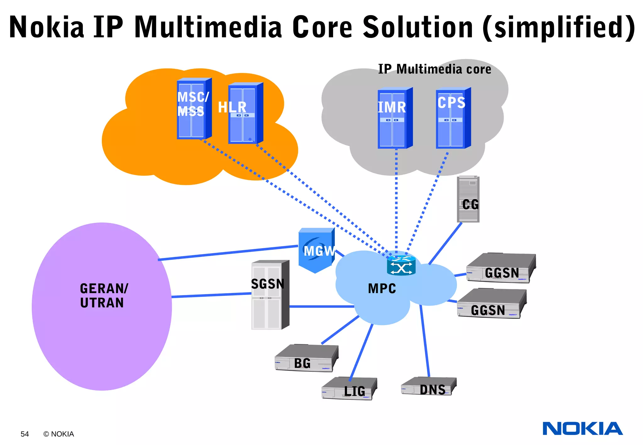 54 © NOKIA
Nokia IP Multimedia Core Solution (simplified)
HLR
MSC/
MSS
SGSN
SGSN
GGSN
GGSN
CG
LIG
BG
DNS
IMR CPS
GERAN/
UTRAN
MPC
MGW
IP Multimedia core
 