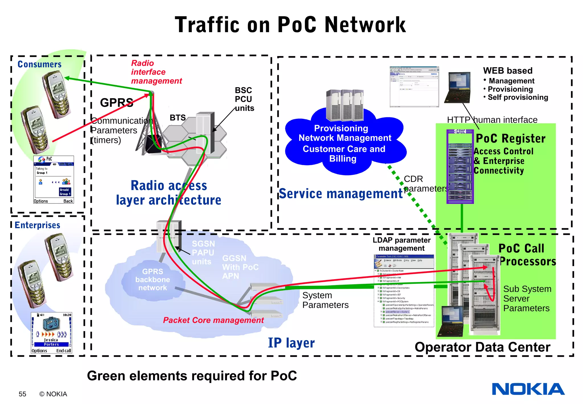 55 © NOKIA
Traffic on PoC Network
SGSN
PAPU
units
BSC
PCU
units
BTS
GGSN
With PoC
APN
GPRS
backbone
network
Customer Care and
Billing
Provisioning
Network Management
WEB based
• Management
• Provisioning
• Self provisioning
PoC Call
Processors
PoC Register
LDAP parameter
management
GPRS
Green elements required for PoC
IP layer
Service management
Radio access
layer architecture
Consumers
Access Control
& Enterprise
Connectivity
HTTP human interfaceCommunication
Parameters
(timers)
CDR
parameters
SUN
Operator Data Center
Enterprises
System
Parameters
Sub System
Server
Parameters
Radio
interface
management
Packet Core management
 