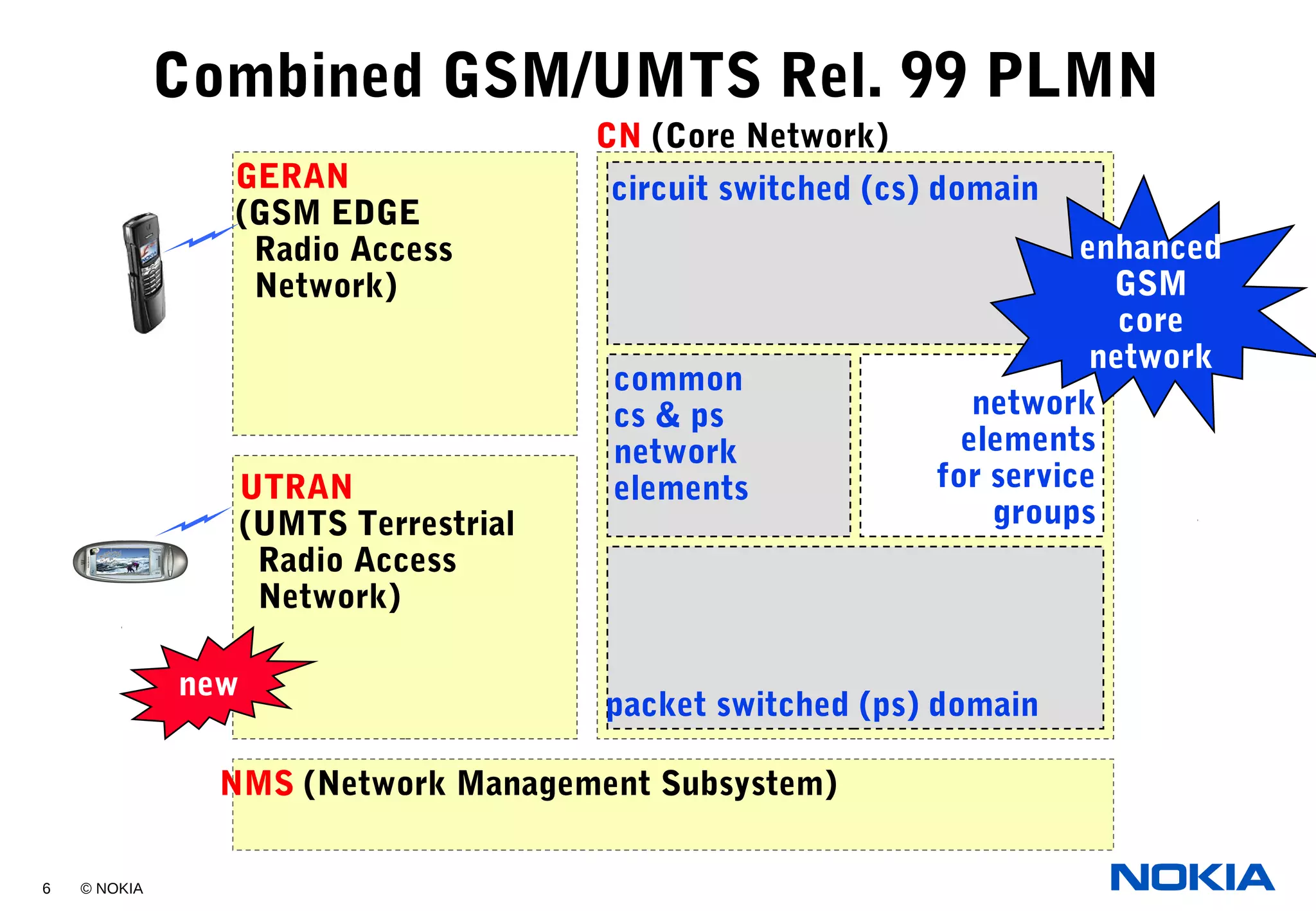 6 © NOKIA
Combined GSM/UMTS Rel. 99 PLMN
CN (Core Network)
NMS (Network Management Subsystem)
circuit switched (cs) domain
packet switched (ps) domain
common
cs & ps
network
elements
network
elements
for service
groups
UTRAN
(UMTS Terrestrial
Radio Access
Network)
GERAN
(GSM EDGE
Radio Access
Network)
new
enhanced
GSM
core
network
 