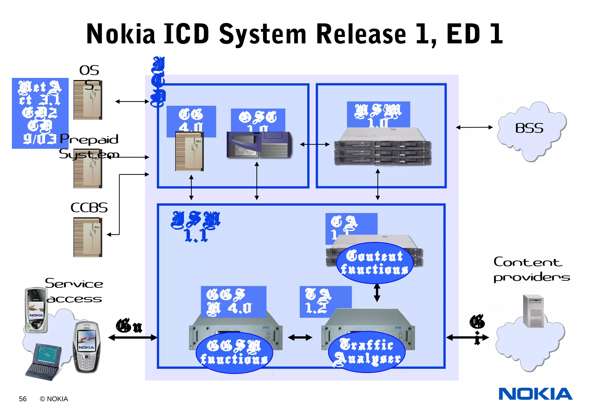 56 © NOKIA
Nokia ICD System Release 1, ED 1
ISN
1.1
G
i
Content
providers
Gn
Service
access
CG
4.0 BSS
GGS
N 4.0
TA
1.2
OSC
1.0
NSM
1.0
CA
1.1
I
C
D
NetA
ct 3.1
ED2
CD
9 03/ Prepaid
System
OS
S
CCBS
GGSN
functions
Traffic
Analyser
Content
functions
 