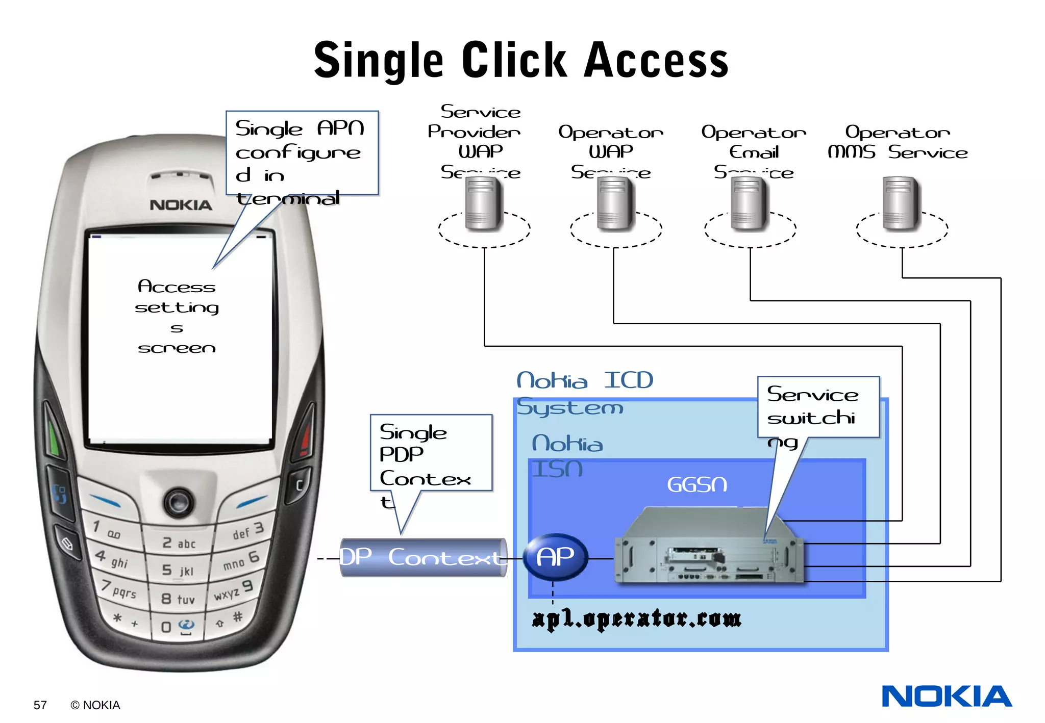 57 © NOKIA
Single Click Access
Nokia ICD
System
Single
PDP
Contex
t
Single
PDP
Contex
t
Operator
MMS Service
Operator
Email
Service
Operator
WAP
Service
Service
Provider
WAP
Service
GGSN
ap1.operator.com
AP
Service
switchi
ng
Service
switchi
ng
Single APN
configure
d in
terminal
Single APN
configure
d in
terminal
PDP Context
Nokia
ISN
Access
setting
s
screen
 