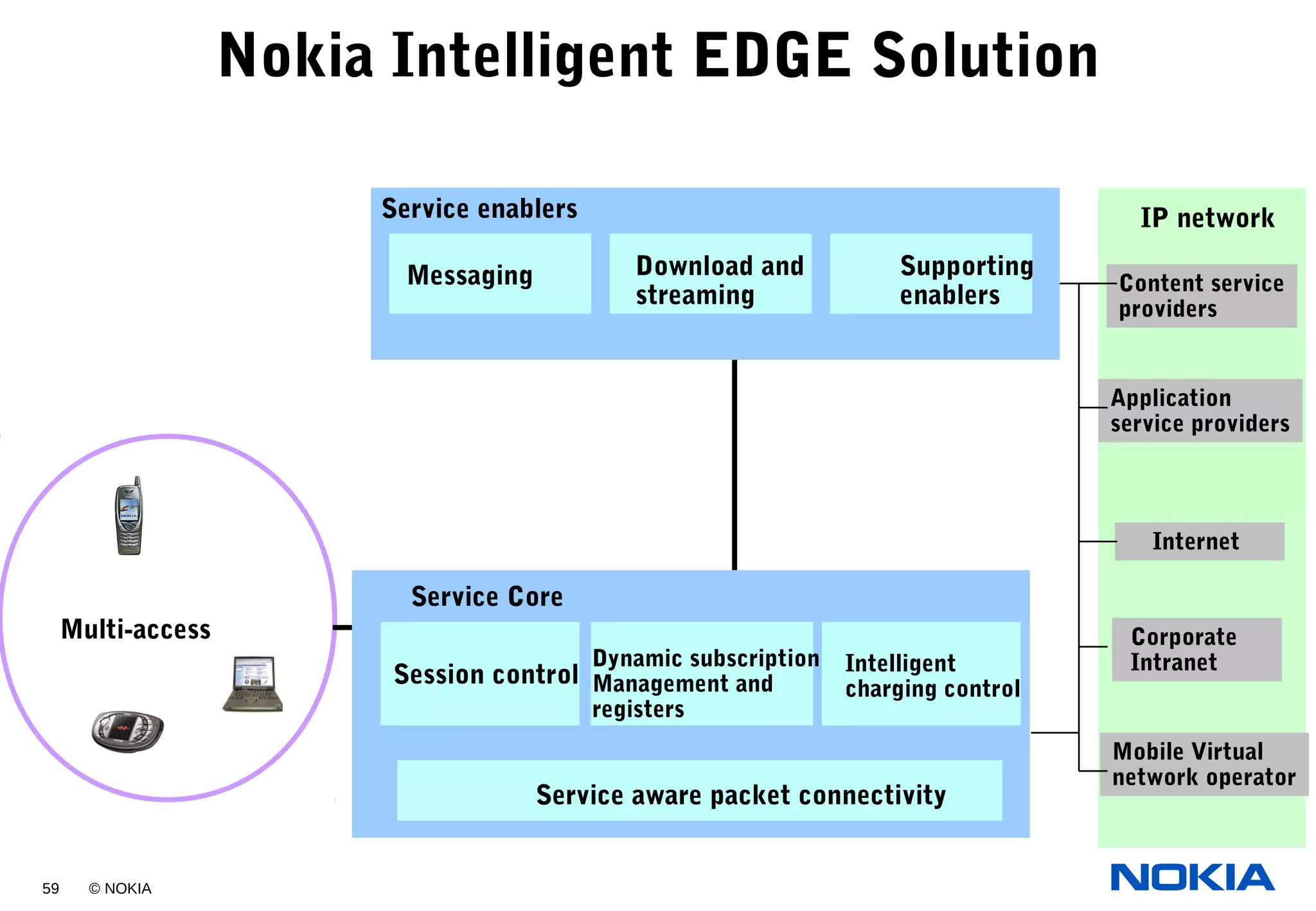 59 © NOKIA
Nokia Intelligent EDGE Solution
CPS
Multi-access
Service enablers
Messaging Download and
streaming
Supporting
enablers
IP network
Content service
providers
Application
service providers
Internet
Corporate
Intranet
Mobile Virtual
network operator
Service Core
Session control
Dynamic subscription
Management and
registers
Intelligent
charging control
Service aware packet connectivity
 