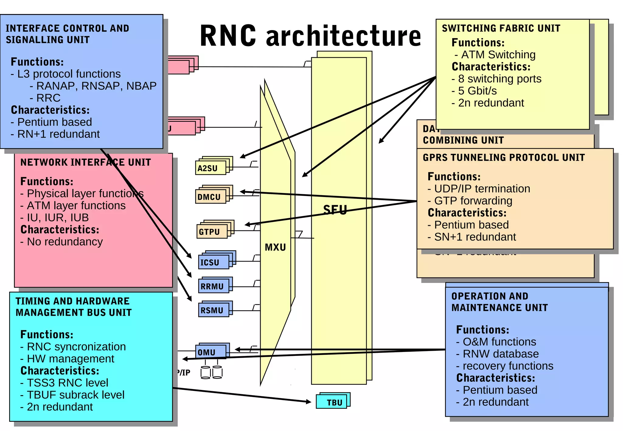 64 © NOKIA
RNC architecture
DMCU
GTPU
TCP/IP
NEMU OMU
RSMU
RRMU
ICSU
SFU
MXU
A2SU
RESOURCE AND SWITCH
MANAGEMENT UNIT
Functions:
- RNC wide functions
- ATM switch management
- DSP resource management
Characteristics:
- Pentium based
- 2n redundant
NIU
NIU
NETWORK INTERFACE UNIT
Functions:
- Physical layer functions
- ATM layer functions
- IU, IUR, IUB
Characteristics:
- No redundancy
AAL2 SWITCHING UNIT
Functions:
- AAL2 minipacket
processing
Characteristics:
- SN+1 redundant
Functions:
- Macrodiversity combining
- Outer loop power control
- RLC, MAC, PDCP functions
- Ciphering
Characteristics:
- ~6000 MIPS
- SN+1 redundant
DATA AND MACRODIVERSITY
COMBINING UNIT
NETWORK ELEMENT
MANAGEMENT UNIT
Functions:
- Graphical user interfaces
- Key Perfomance Indicators
- NMS interface
Characteristics:
- Pentium based
- No redundancy
OPERATION AND
MAINTENANCE UNIT
Functions:
- O&M functions
- RNW database
- recovery functions
Characteristics:
- Pentium based
- 2n redundant
TIMING AND HARDWARE
MANAGEMENT BUS UNIT
Functions:
- RNC syncronization
- HW management
Characteristics:
- TSS3 RNC level
- TBUF subrack level
- 2n redundant TBU
Functions:
- UDP/IP termination
- GTP forwarding
Characteristics:
- Pentium based
- SN+1 redundant
GPRS TUNNELING PROTOCOL UNIT
RADIO RESOURCE
MANAGEMENT UNIT
Functions:
- RNC wide radio resource
management functions
Characteristics:
- Pentium based
- 2n redundant
MULTIPLEXER UNIT
Functions:
- Multiplexing towards SFU
Characteristics:
- 622 Mbit/s towards SFU
- 2n redundant
SWITCHING FABRIC UNIT
Functions:
- ATM Switching
Characteristics:
- 8 switching ports
- 5 Gbit/s
- 2n redundant
INTERFACE CONTROL AND
SIGNALLING UNIT
Functions:
- L3 protocol functions
- RANAP, RNSAP, NBAP
- RRC
Characteristics:
- Pentium based
- RN+1 redundant
 