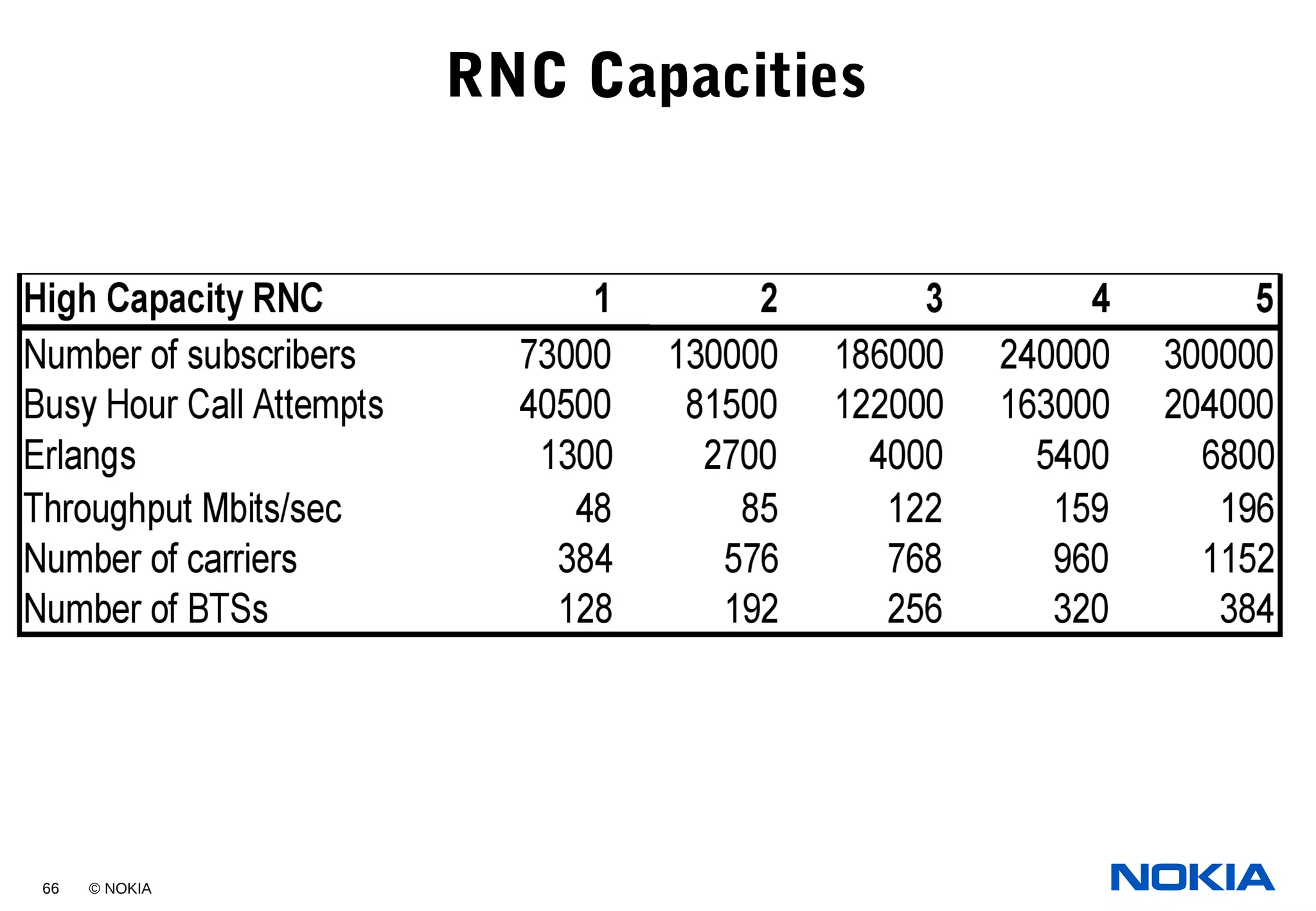 66 © NOKIA
RNC Capacities
 