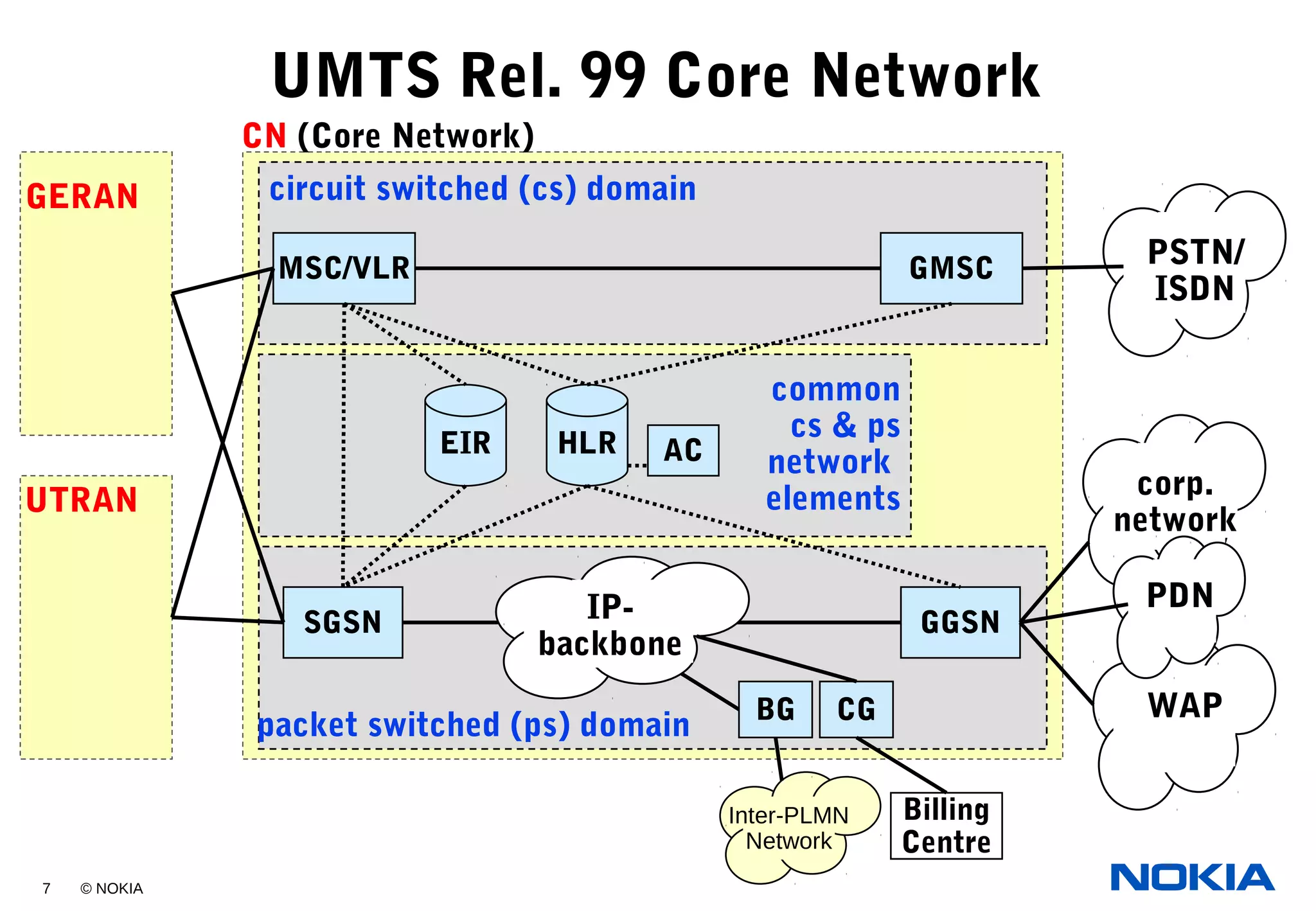 7 © NOKIA
UMTS Rel. 99 Core Network
CN (Core Network)
circuit switched (cs) domain
packet switched (ps) domain
common
cs & ps
network
elements
GERAN
UTRAN
MSC/VLR GMSC
HLREIR AC
GGSNSGSN
PSTN/
ISDN
corp.
network
WAP
PDNIP-
backbone
CG
Billing
Centre
BG
Inter-PLMN
Network
 