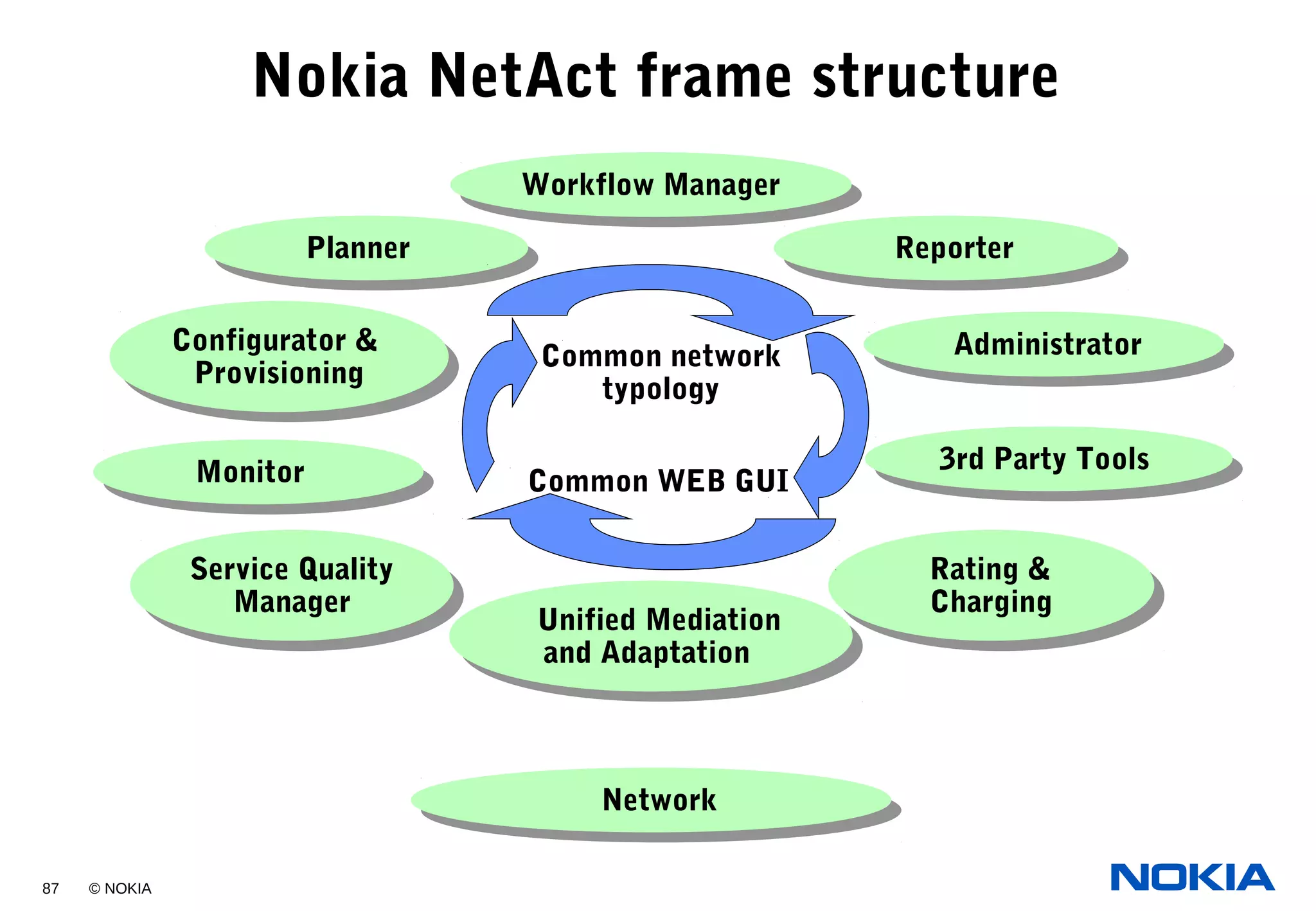 87 © NOKIA
Nokia NetAct frame structure
Workflow ManagerWorkflow Manager
ReporterReporter
AdministratorAdministrator
3rd Party Tools3rd Party Tools
Rating &
Charging
Rating &
Charging
PlannerPlanner
Configurator &
Provisioning
Configurator &
Provisioning
MonitorMonitor
Service Quality
Manager
Service Quality
Manager
Unified Mediation
and Adaptation
Unified Mediation
and Adaptation
NetworkNetwork
Common network
typology
Common WEB GUI
 