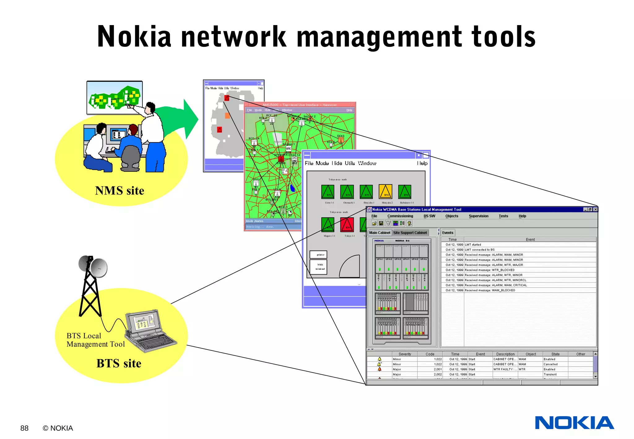 88 © NOKIA
Nokia network management tools
Ueno 1-1 Shinj uku 1 Shinj uku 2Otemachi 1
RNC RNC RNCRNC RNC
Ikebukur o 1-1
Tokyo area- north
Meguro 1-1 Tokyo 2-1 Shibya 1- 1Tokyo 1-1
RNC RNC RNCRNC RNC
Shibya 2-1
Tokyo ar ea- south
NMS
termi nal
print er
Power
Vent.
RNC site17
Marunouchi bldg
7F
Mar unouchi 1-2-3
Chioda-ku
site manager:
Sato Akiyoshi
tel: 090 4002 8196
NMS site
BTS Local
Management Tool
BTS site
 