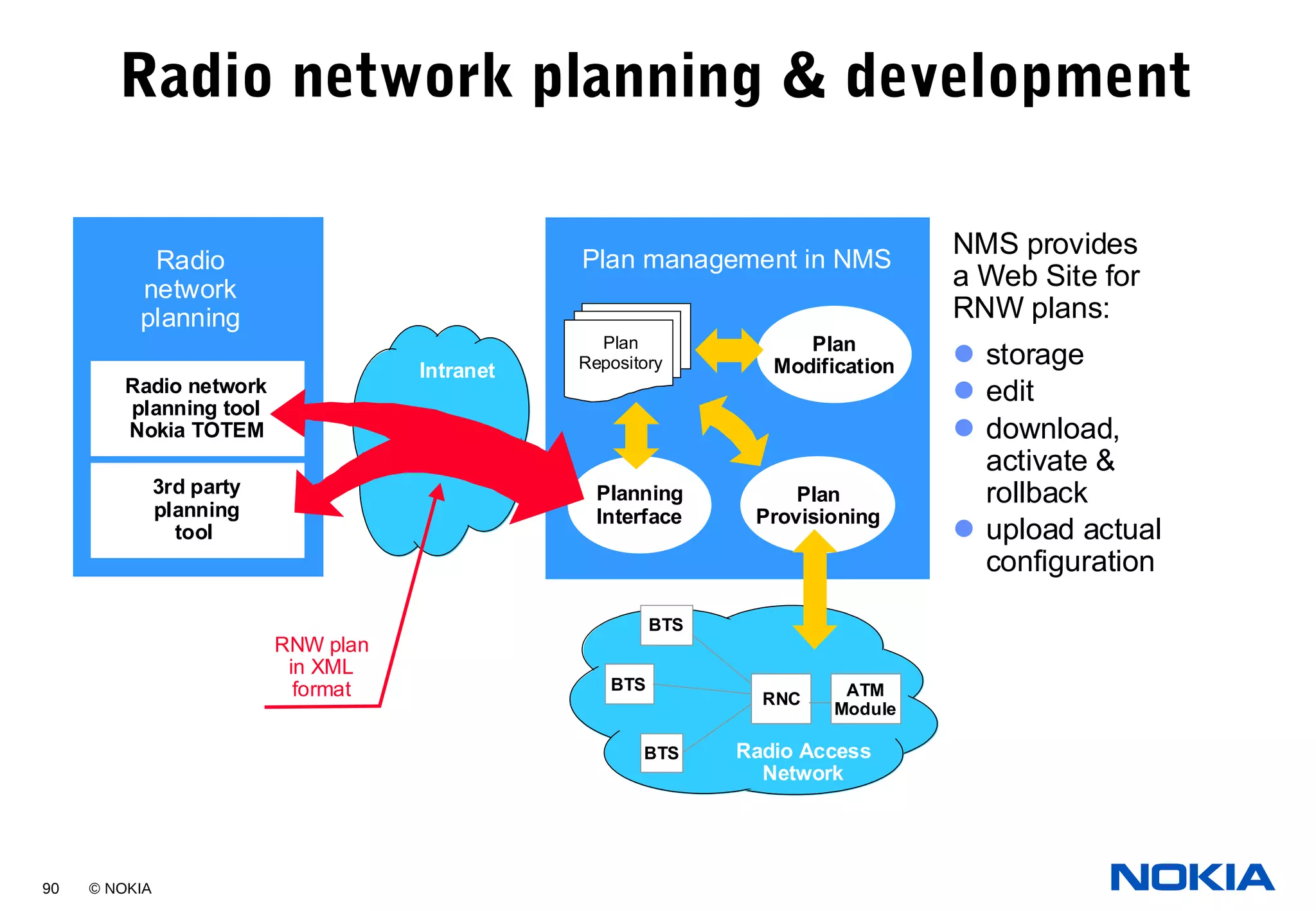 90 © NOKIA
Radio network planning & development
Radio Access
Network
Radio network
planning tool
Nokia TOTEM
3rd party
planning
tool
Planning
Interface
Plan management in NMS
Plan
Repository
Plan
Modification
Radio
network
planning
Plan
Provisioning
NMS provides
a Web Site for
RNW plans:
storage
edit
download,
activate &
rollback
upload actual
configuration
Intranet
RNW plan
in XML
format RNC
BTS
BTS
BTS
ATM
Module
 