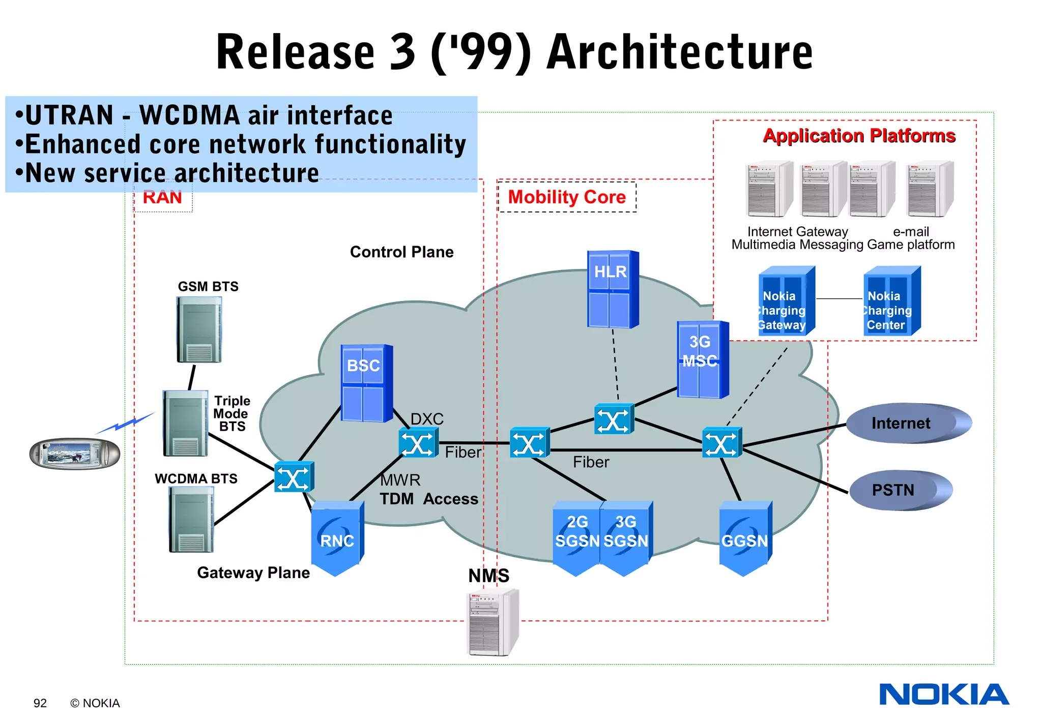 92 © NOKIA
Release 3 ('99) Architecture
Fiber
Fiber
DXC
MWR
TDM Access
RAN Mobility Core
Control Plane
Gateway Plane
2G
SGSN
3G
SGSN GGSN
Application PlatformsApplication Platforms
Internet Gateway
Multimedia Messaging
e-mail
Game platform
Nokia
Charging
Center
Nokia
Charging
Gateway
RNC
BSC
HLR
3G
MSC
NMS
Internet
PSTN
GSM BTS
Triple
Mode
BTS
WCDMA BTS
•UTRAN - WCDMA air interface
•Enhanced core network functionality
•New service architecture
 
