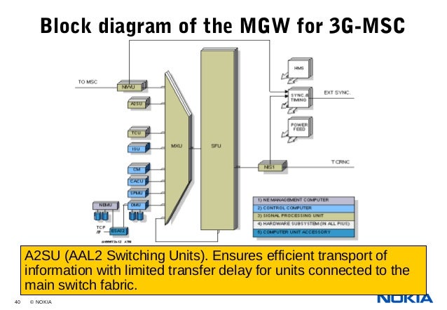 02 umts network architecturenew 35 638