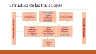 Doctor
Tesis
Master
Híbrido
Multidisciplinar
Inter-institucional
60 - 120 ECTS
Master
Académico
Orientación
investigadora
60 - 120 ECTS
Master
Orientación
profesional
60 - 120 ECTS
Empleabilidad
FORMACIÓNCONTINUA
Empleabilidad
Estructura de las titulaciones
FORMACIÓNCONTINUA
Primer grado
europeo
Académico -
Profesional
180-240 ECTS
 