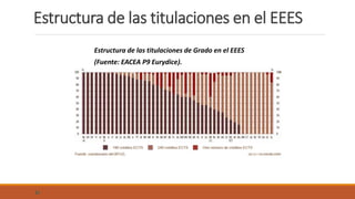31
Estructura de las titulaciones de Grado en el EEES
(Fuente: EACEA P9 Eurydice).
Estructura de las titulaciones en el EEES
 