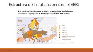 34
Porcentaje de estudiantes de primer ciclo (Grado) que continúan sus
estudios en un programa de Máster (Fuente: EACEA P9 Eurydice)
Estructura de las titulaciones en el EEES
 