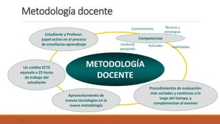 37
METODOLOGÍA
DOCENTE
Conocimientos
Habilidades
Técnicas y
estrategias
ActitudesConducta
apropiada
Procedimientos de evaluación:
más variados y continuos a lo
largo del tiempo, y
complementan al examen
Estudiante y Profesor:
papel activo en el proceso
de enseñanza-aprendizaje
Un crédito ECTS
equivale a 25 horas
de trabajo del
estudiante
Competencias
Aprovechamiento de
nuevas tecnologías en la
nueva metodología
Metodología docente
 