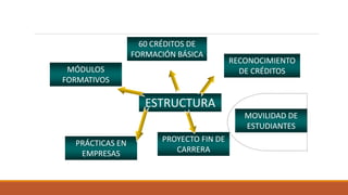 60 CRÉDITOS DE
FORMACIÓN BÁSICA
RECONOCIMIENTO
DE CRÉDITOS
PRÁCTICAS EN
EMPRESAS
MOVILIDAD DE
ESTUDIANTES
ESTRUCTURA
PROYECTO FIN DE
CARRERA
MÓDULOS
FORMATIVOS
 