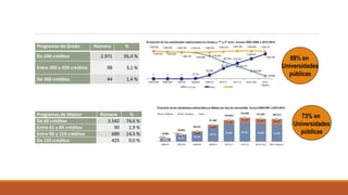 Programas de Grado Número %
De 240 créditos 2.971 95,4 %
Entre 300 y 359 créditos 98 3,1 %
De 360 créditos 44 1,4 %
Programas de Máster Número %
De 60 créditos 3.542 74,6 %
Entre 61 y 89 créditos 90 1,9 %
Entre 90 y 119 créditos 689 14,5 %
De 120 créditos 425 9,0 %
88% en
Universidades
públicas
73% en
Universidades
públicas
Situación actual del Sistema Universitario Español
 
