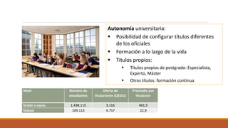 Nivel Número de
estudiantes
Oferta de
titulaciones (QEDU)
Promedio por
titulación
Grado o equiv. 1.438.115 3.116 461,5
Máster 109.113 4.757 22,9
Situación actual del Sistema Universitario Español
Autonomía universitaria:
 Posibilidad de configurar títulos diferentes
de los oficiales
 Formación a lo largo de la vida
 Títulos propios:
 Títulos propios de postgrado: Especialista,
Experto, Máster
 Otros títulos: formación continua
 