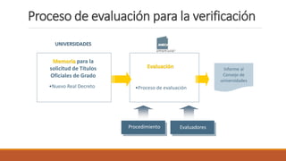 Proceso de evaluación para la verificación
Memoria para la
solicitud de Títulos
Oficiales de Grado
•Nuevo Real Decreto
UNIVERSIDADES
Evaluación
•Proceso de evaluación
Procedimiento
Informe al
Consejo de
universidades
Evaluadores
 