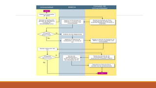 Elabora la propuesta
de Título
Solicita la verificación
del plan de estudios al
Consejo de
Universidades (CU)
Elabora el Informe de
Evaluación y lo remite al
CU
¿Presenta
alegaciones?
Inicio
No
Sí
Análisis de las alegaciones
¿Presenta
Reclamación?
No
Sí
Elabora la Propuesta de
Informe y la envía a las
universidades
Recibe resolución del
CU
Fin
Revisa las
reclamaciones y
envía un Informe con
los resultados al CU
Recibe la propuesta de Título,
comprueba que se ajusta a los
protocolos establecidos y le envía la
propuesta
Recibe la propuesta de Título,
comprueba que se ajusta a los
protocolos establecidos y le envía la
propuesta
Consejo de
Universidades
Universidad ANECA
Consejo de
Universidades
Recibe el Informe de Evaluación de
ANECA y envía la resolución a las
universidades
Recibe el Informe de Evaluación de
ANECA y envía la resolución a las
universidades
Recibe los recursos de las
universidades y envía las
reclamaciones aceptadas a ANECA
Recibe los recursos de las
universidades y envía las
reclamaciones aceptadas a ANECA
Resuelve el Informe de la
revisión de las reclamaciones
Resuelve el Informe de la
revisión de las reclamaciones
 