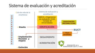 Sistema de evaluación y acreditación
SEGUIMIENTO
VERIFICACIÓN
ACREDITACIÓN
• Diseño
• Implantación
• Revisión y
mejora
• Extinción
RENOVACIÓN de la
ACREDITACIÓN cada 6 y 4 años
Autorización
MICINN/CCAA
Ciclo de vida de la
enseñanza
RUCT
ANECA u Organismos
de evaluación CCAA
Consejo de
Universidades
Sistema de evaluación y
acreditación
U
N
I
V
E
R
S
I
D
D
A
D
E
S
Título
acreditado
 