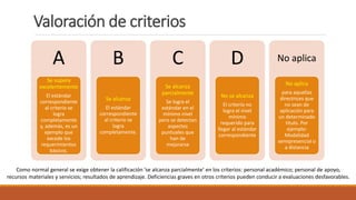 Valoración de criterios
A
Se supera
excelentemente
El estándar
correspondiente
al criterio se
logra
completamente
y, además, es un
ejemplo que
excede los
requerimientos
básicos.
B
Se alcanza
El estándar
correspondiente
al criterio se
logra
completamente.
C
Se alcanza
parcialmente
Se logra el
estándar en el
mínimo nivel
pero se detectan
aspectos
puntuales que
han de
mejorarse
D
No se alcanza
El criterio no
logra el nivel
mínimo
requerido para
llegar al estándar
correspondiente
No aplica
No aplica
para aquellas
directrices que
no sean de
aplicación para
un determinado
título. Por
ejemplo:
Modalidad
semipresencial o
a distancia
Como normal general se exige obtener la calificación ‘se alcanza parcialmente’ en los criterios: personal académico; personal de apoyo,
recursos materiales y servicios; resultados de aprendizaje. Deficiencias graves en otros criterios pueden conducir a evaluaciones desfavorables.
 