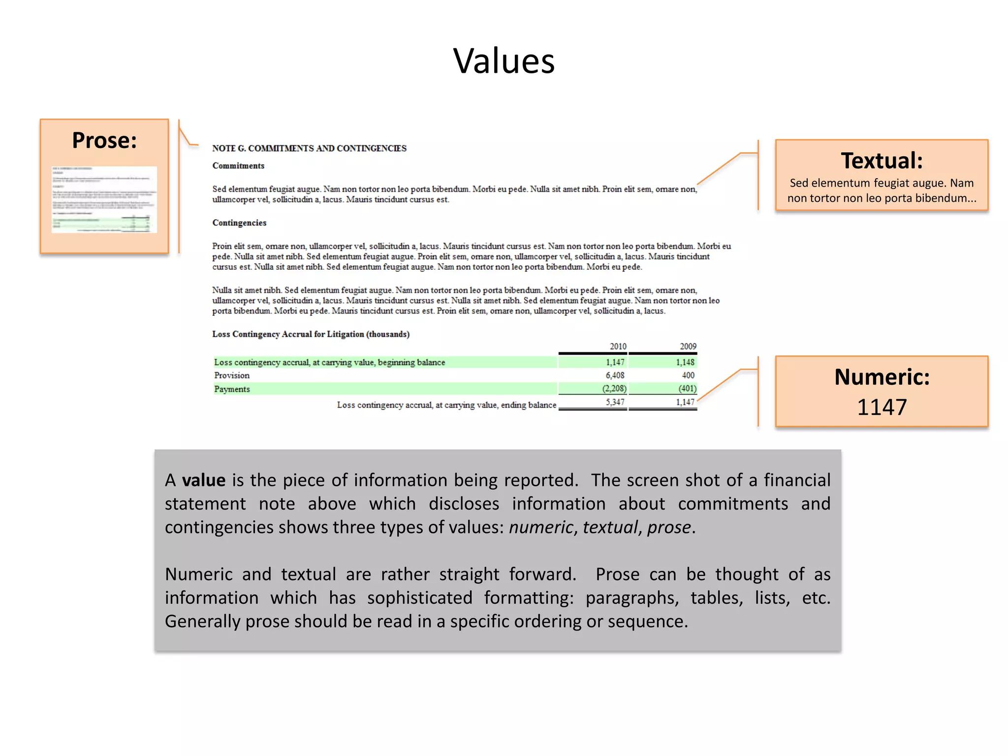 Values
Prose:
                                                                                               Textual:
                                                                                     Sed elementum feugiat augue. Nam
                                                                                     non tortor non leo porta bibendum...




                                                                                              Numeric:
                                                                                               1147

         A value is the piece of information being reported. The screen shot of a financial
         statement note above which discloses information about commitments and
         contingencies shows three types of values: numeric, textual, prose.

         Numeric and textual are rather straight forward. Prose can be thought of as
         information which has sophisticated formatting: paragraphs, tables, lists, etc.
         Generally prose should be read in a specific ordering or sequence.
 