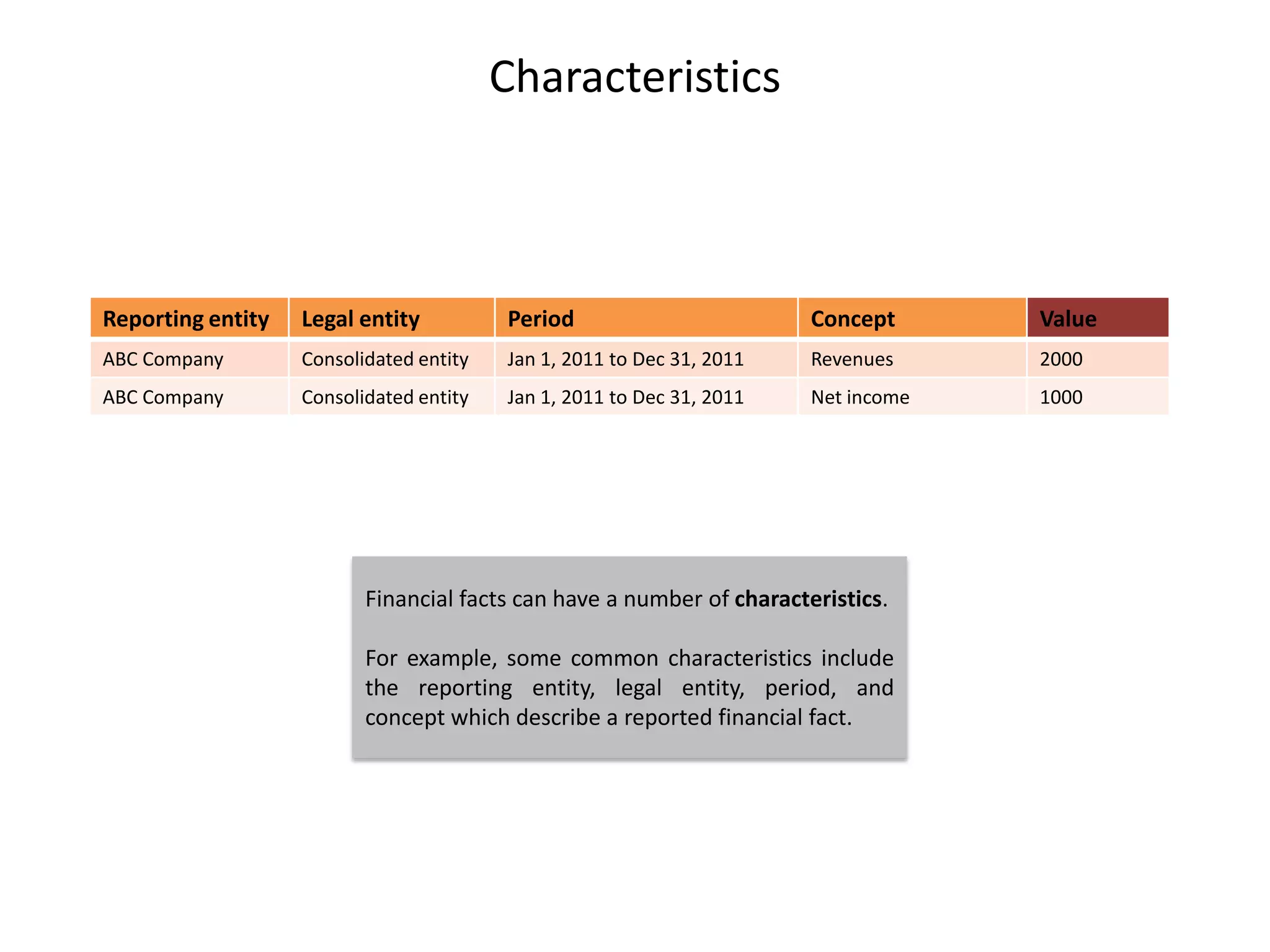 Characteristics



Reporting entity   Legal entity          Period                        Concept      Value
ABC Company        Consolidated entity   Jan 1, 2011 to Dec 31, 2011   Revenues     2000
ABC Company        Consolidated entity   Jan 1, 2011 to Dec 31, 2011   Net income   1000




                          Financial facts can have a number of characteristics.

                          For example, some common characteristics include
                          the reporting entity, legal entity, period, and
                          concept which describe a reported financial fact.
 
