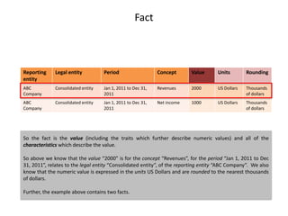 Fact



Reporting     Legal entity          Period                   Concept      Value      Units        Rounding
entity
ABC           Consolidated entity   Jan 1, 2011 to Dec 31,   Revenues     2000       US Dollars   Thousands
Company                             2011                                                          of dollars
ABC           Consolidated entity   Jan 1, 2011 to Dec 31,   Net income   1000       US Dollars   Thousands
Company                             2011                                                          of dollars




So the fact is the value (including the traits which further describe numeric values) and all of the
characteristics which describe the value.

So above we know that the value “2000” is for the concept “Revenues”, for the period “Jan 1, 2011 to Dec
31, 2011”, relates to the legal entity “Consolidated entity”, of the reporting entity “ABC Company”. We also
know that the numeric value is expressed in the units US Dollars and are rounded to the nearest thousands
of dollars.

Further, the example above contains two facts.
 