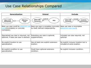 Use Case Relationships Compared
Generalization Extend Include
Base use case could be abstract use
case(incomplete) or concrete
(complete).
Base use case is complete (concrete)
by itself, defined independently.
Base use case is incomplete
(abstract use case).
Specialized use case is required, not
optional, if base use case is abstract.
Extending use case is optional,
supplementary.
Included use case required, not
optional.
No explicit location to use
specialization.
Has at least one explicit extension
location.
No explicit inclusion location but is
included at some location.
No explicit condition to use
specialization.
Could have optional extension
condition.
No explicit inclusion condition.
 