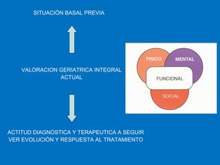 VALORACION GERIATRICA INTEGRAL ACTUAL SITUACIÓN BASAL PREVIA ACTITUD DIAGNOSTICA Y TERAPEUTICA A SEGUIR VER EVOLUCIÓN Y RESPUESTA AL TRATAMIENTO 