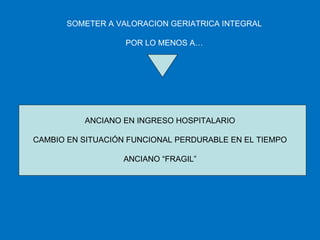 SOMETER A VALORACION GERIATRICA INTEGRAL POR LO MENOS A… ANCIANO EN INGRESO HOSPITALARIO CAMBIO EN SITUACIÓN FUNCIONAL PERDURABLE EN EL TIEMPO ANCIANO “FRAGIL” 