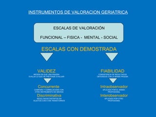 INSTRUMENTOS DE VALORACION GERIATRICA ESCALAS DE VALORACIÓN FUNCIONAL – FISICA -  MENTAL - SOCIAL ESCALAS CON DEMOSTRADA VALIDEZ MEDIDA EN QUE UNA PRUEBA EVALUA LO QUE SE PRETENDE EVALUAR FIABILIDAD CONSISTENCIA DE RESULTADOS OBTENIDOS CON LA MISMA PRUEBA Concurrente   COMPARA Y CORRELACIONA CON  OTRO INSTRUMENTO DE MEDIDA Discriminativa RESULTADOS DISTINTOS EN SUJETOS CON O SIN TRANSTORNOS Intraobservador APLICADO POR EL MISMO  PROFESIONAL Interobservador APLICADO POR OTRO  PROFESIONAL 