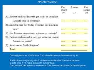 APGAR FAMILIAR Cada respuesta se puntúa entre 0 y 2 obteniéndose un índice entre 0 y 10. Si el índice es mayor o igual a 7 hablaremos de familias normofuncionantes. Si está entre 4 y 6 habrá disfunción familiar leve. Con puntuaciones iguales o inferiores a 3 hablaremos de disfunción familiar grave. 
