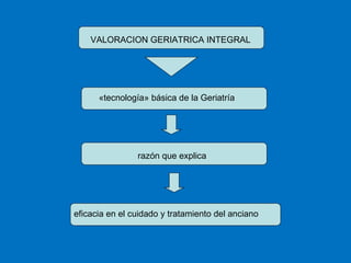 VALORACION GERIATRICA INTEGRAL «tecnología» básica de la Geriatría razón que explica eficacia en el cuidado y tratamiento del anciano 