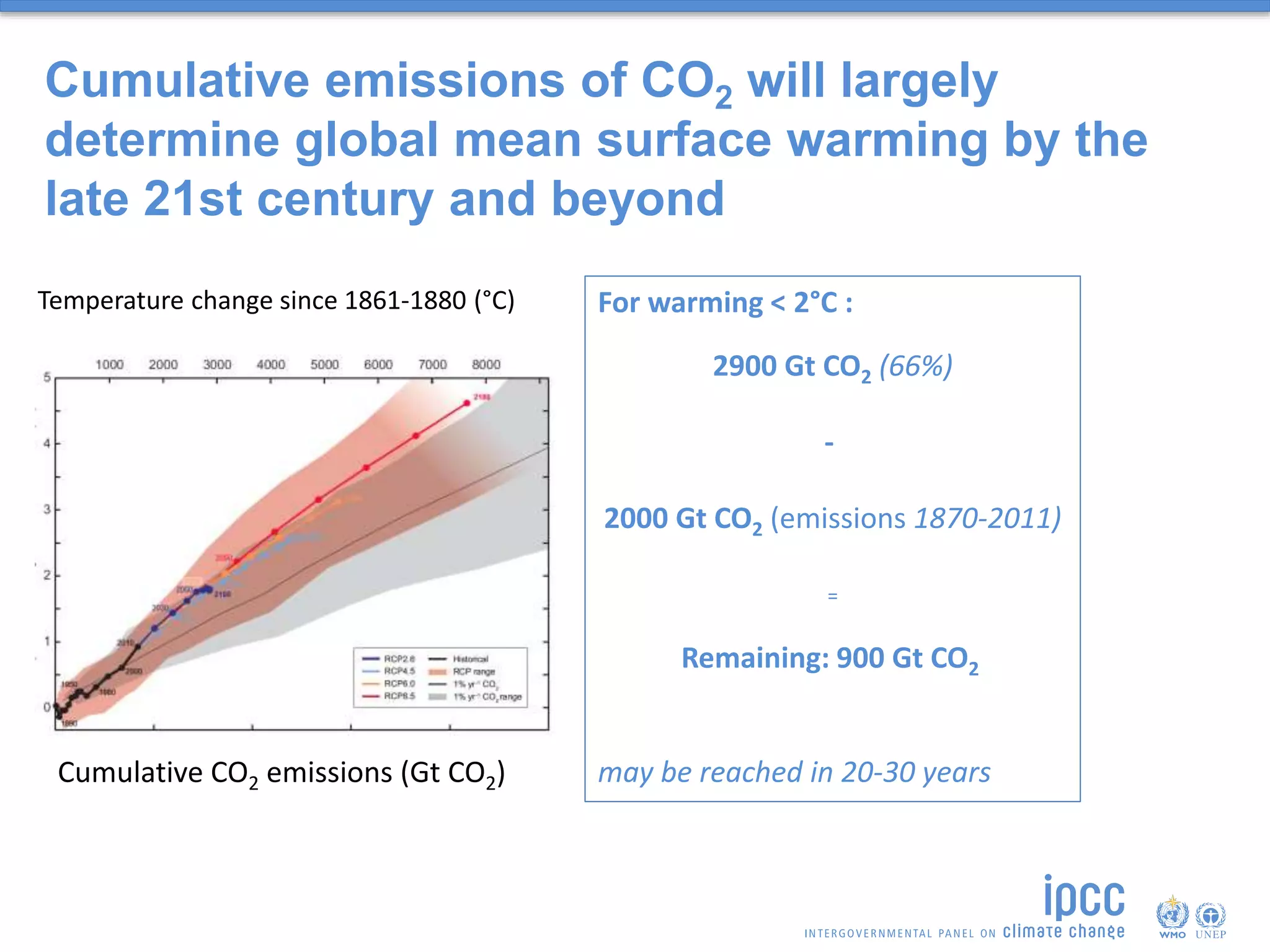 Cumulative CO2 emissions (Gt CO2)
Temperature change since 1861-1880 (°C) For warming < 2°C :
2900 Gt CO2 (66%)
-
2000 Gt CO2 (emissions 1870-2011)
=
Remaining: 900 Gt CO2
may be reached in 20-30 years
Cumulative emissions of CO2 will largely
determine global mean surface warming by the
late 21st century and beyond
 