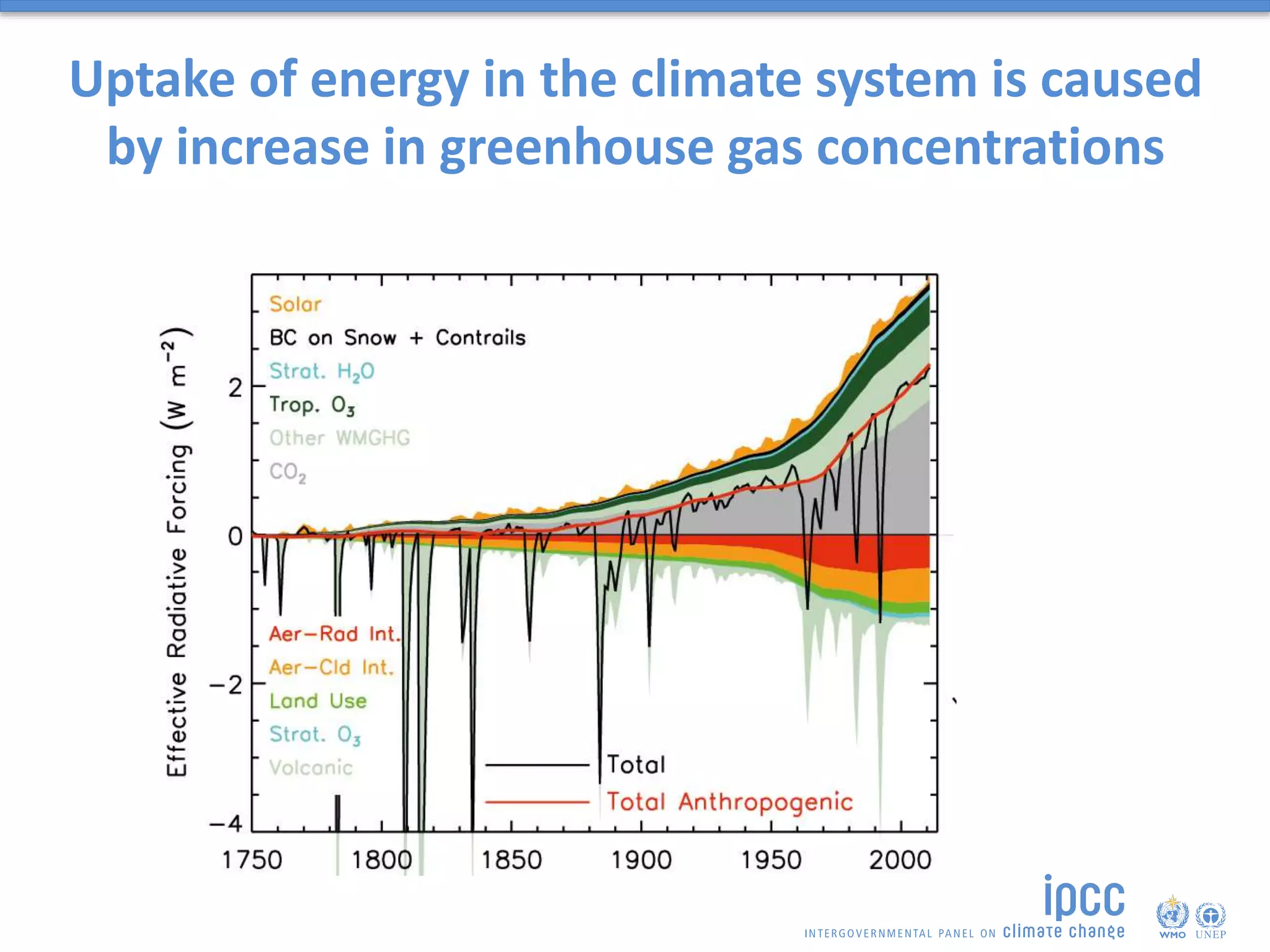 Uptake of energy in the climate system is caused
by increase in greenhouse gas concentrations
 