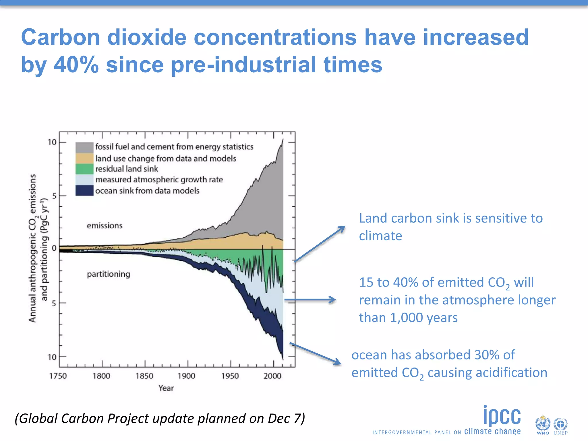 Carbon dioxide concentrations have increased
by 40% since pre-industrial times
ocean has absorbed 30% of
emitted CO2 causing acidification
15 to 40% of emitted CO2 will
remain in the atmosphere longer
than 1,000 years
Land carbon sink is sensitive to
climate
(Global Carbon Project update planned on Dec 7)
 