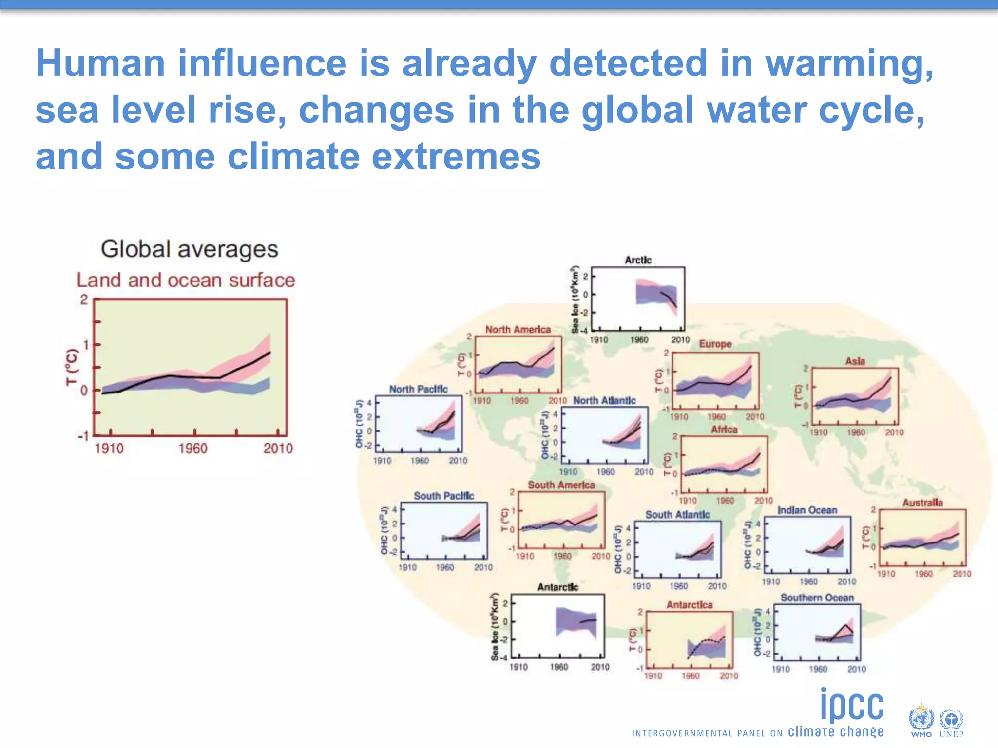 Human influence is already detected in warming,
sea level rise, changes in the global water cycle,
and some climate extremes
 