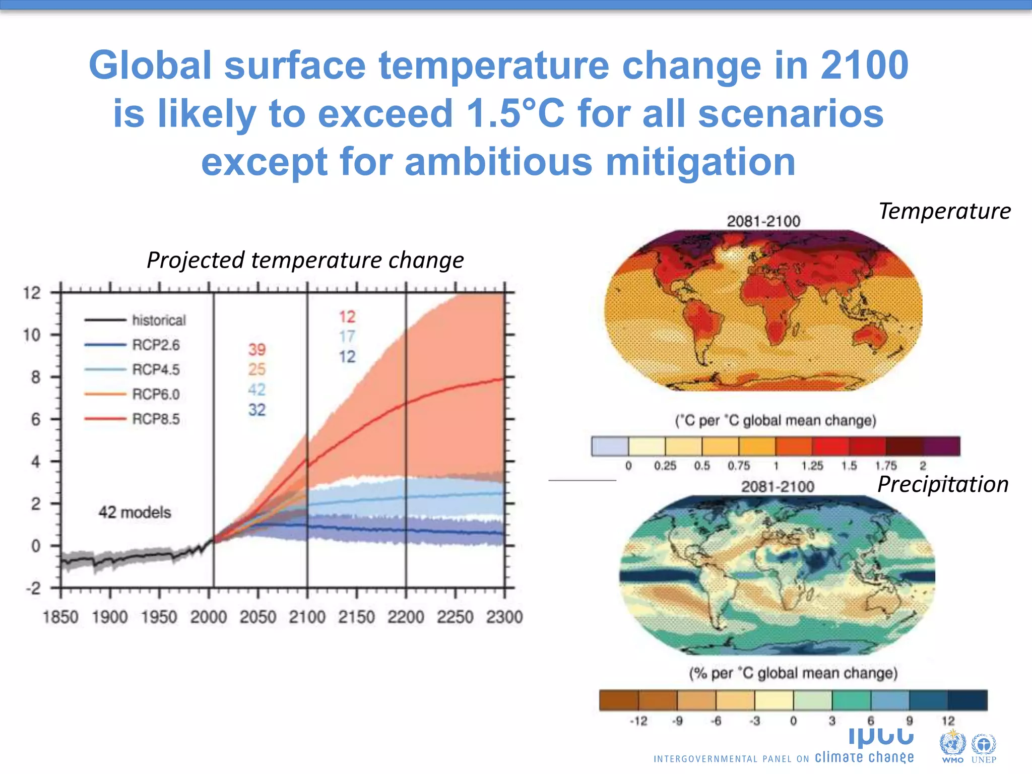 Global surface temperature change in 2100
is likely to exceed 1.5°C for all scenarios
except for ambitious mitigation
Temperature
Projected temperature change
Precipitation
 