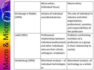 Macro & Micro Ethics

Micro-ethics
(individual focus)
De George in Roddis
(1993)

Ladd (1991)

Vanderburg (1995)

Macro-et...