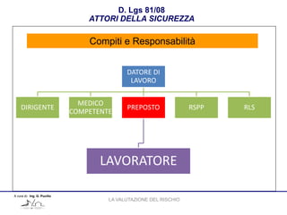 A cura di: Ing. G. Pucillo
DATORE DI
LAVORO
DIRIGENTE
MEDICO
COMPETENTE
PREPOSTO
LAVORATORE
RSPP RLS
Compiti e Responsabilità
D. Lgs 81/08
ATTORI DELLA SICUREZZA
LA VALUTAZIONE DEL RISCHIO
 