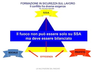 FORMAZIONE IN SICUREZZA SUL LAVORO
Il conflitto fra diverse esigenze
S.S.A.
SOCIALE PROFITTO
EFFICIENZA
Il fuoco non può essere solo su SSA
ma deve essere bilanciato
Sist. Sicurezza Aziendale
LA VALUTAZIONE DEL RISCHIO
 