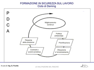 A cura di: Ing. G. Pucillo
FORMAZIONE IN SICUREZZA SUL LAVORO
Ciclo di Deming
P
D
C
A
LA VALUTAZIONE DEL RISCHIO
 